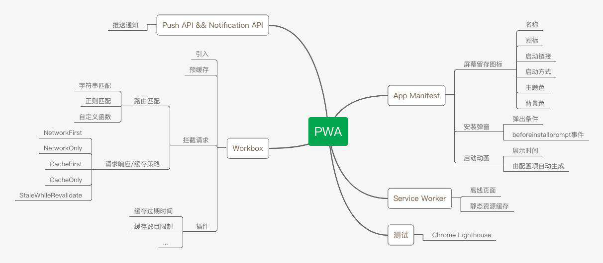 现代化 Web 开发实践之 PWA